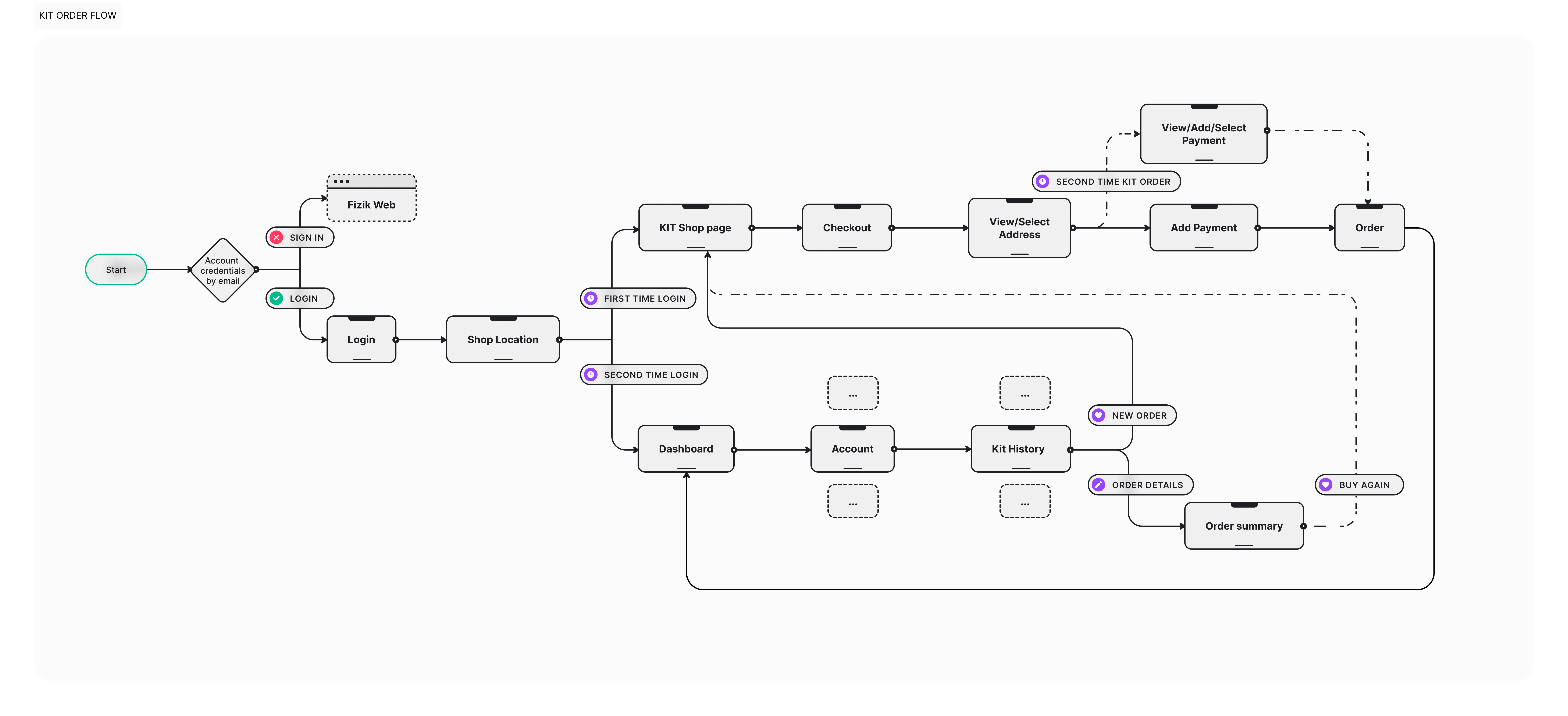 KIT order user flow